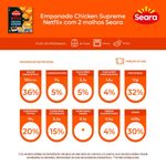 EMP-FGO-CHICKEN-SUPREME-SEARA-220G-C-2-MOLHOS